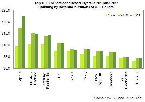 OEMcomprassemiconductores Apple ya es el mayor comprador mundial de semiconductores