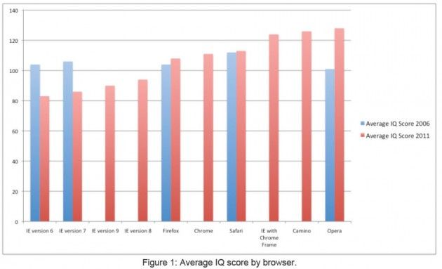 NavegadoresCoeficienteInteligencia 630x383 Aptiquant: Los usuarios de Internet Explorer tienen menor coeficiente intelectual