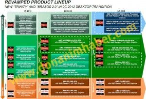 La filtración de un Roadmap de AMD muestra futuros chips FX-x300 y APUs A10