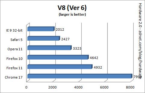 NavegadoresWebMarzo2012 3 Comparativa: IE9 vs Firefox 11 vs Chrome 17 vs Safari 5 vs Opera 11