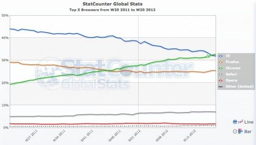 Chrome, por encima de Internet Explorer en cuota de mercado