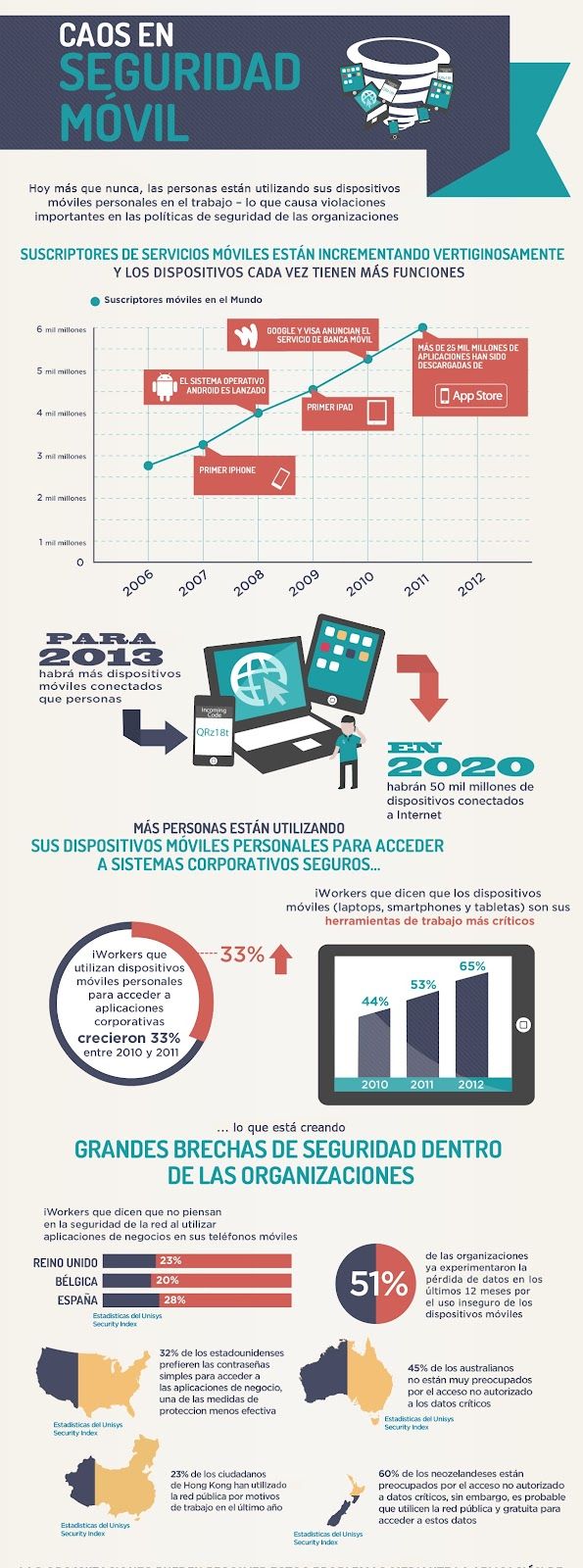 Infografía Unisys La seguridad en dispositivos móviles, la gran amenaza en empresas