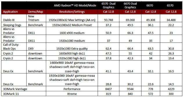 Captura de pantalla 2012 10 02 a las 10.52.37 630x337 APUs AMD Virgo (Trinity)