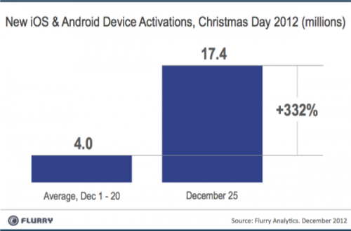 flurry navidad 1 500x330 Récord de activaciones de dispositivos Android e iOS en Navidad