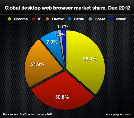browsers 511x450 Todas las grandes cifras de Internet en 2012