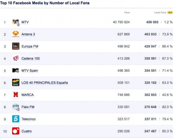 fbSpain medios 557x450 Las compañías y posts más populares de Facebook en España durante 2012
