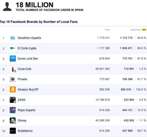 fbSpain usuariosporc 481x450 Las compañías y posts más populares de Facebook en España durante 2012