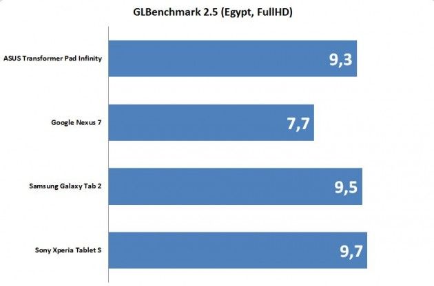 grafica11 630x416 Sony Xperia Tablet S, análisis