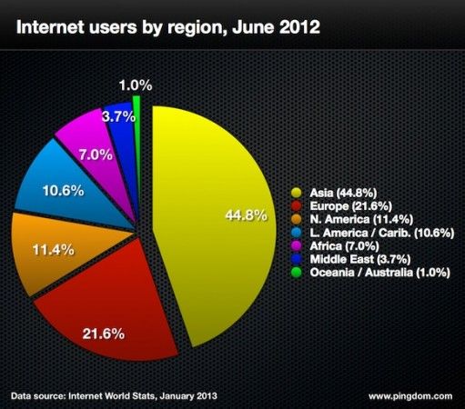 internet.users .per .region.2012 511x450 Todas las grandes cifras de Internet en 2012