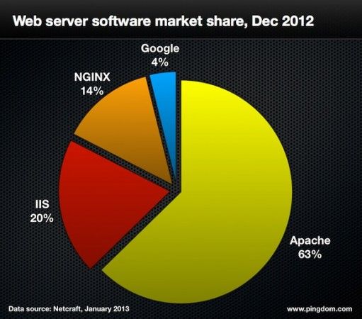 web servers.004 511x450 Todas las grandes cifras de Internet en 2012
