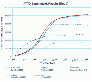 lacie-fastkey-atto-read