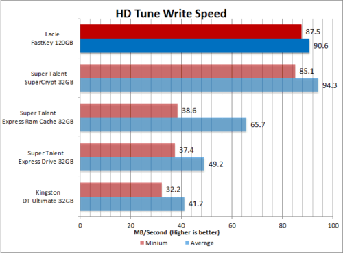 lacie-fastkey-hd-tune-write