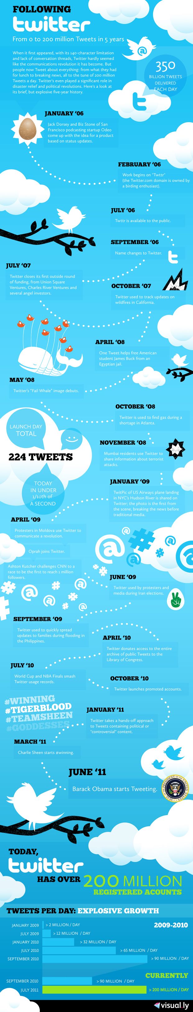 Infografía resumen, 5 años de Twitter