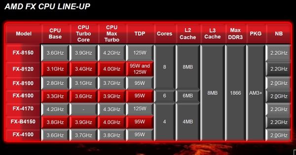 AMD_FX_Series_linea_bulldozer