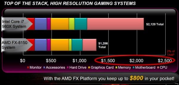 AMD_FX_Comparativa precio vs Sandy bridge