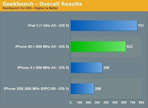 iphone-4-benchmark