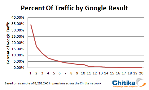 Traffic-by-Google-Result