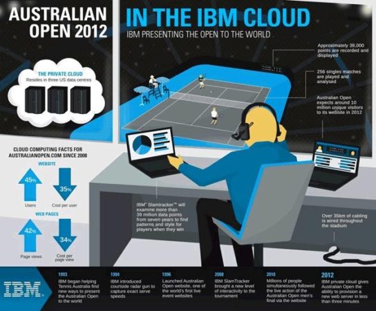 OpendeAustralia-en-la-nube-de-IBM