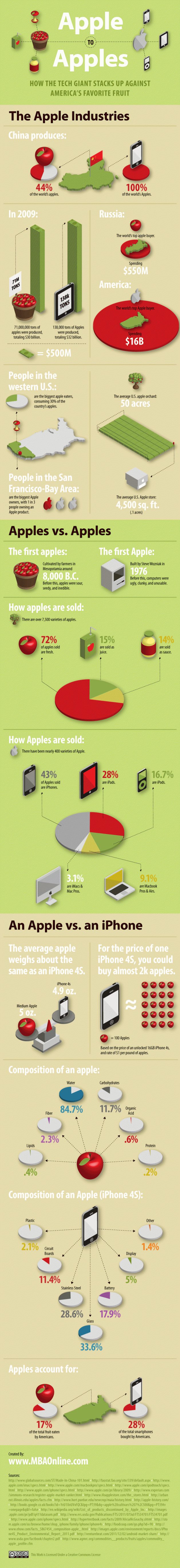 Apple vs Apples