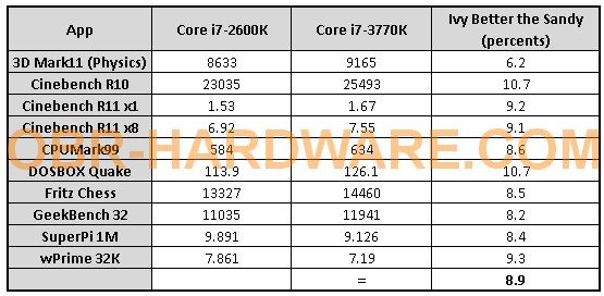 Intel Core i7 3770k