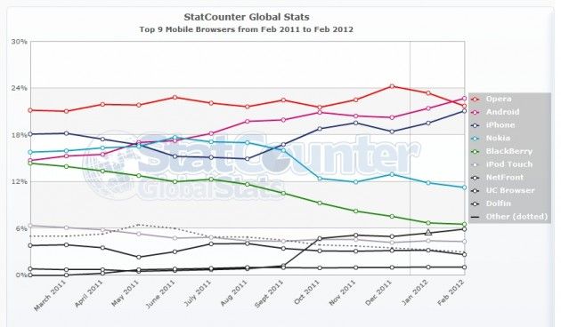 StatCounter-mobile_browser-ww-monthly-201102-201202