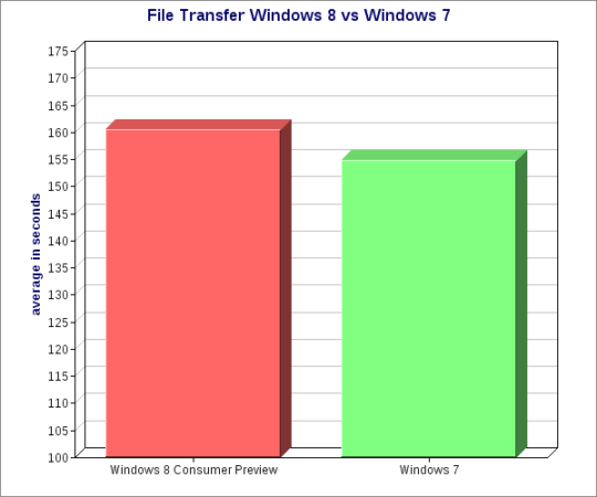 Windows-7-Copies-Faster-than-Windows-8-2