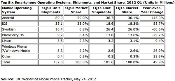 idc-smartphone-market-share-q1-2012