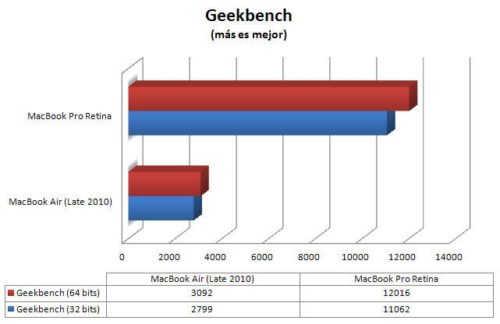 MacBook Pro Retina display - Pruebas - Geekbench