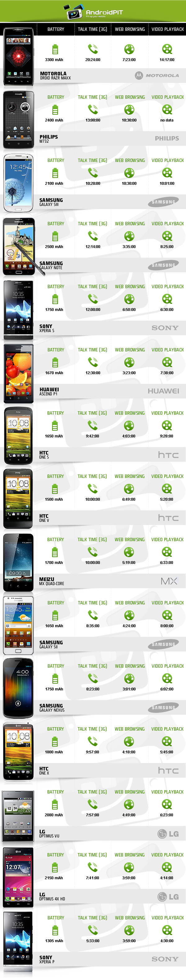 Autonomía móviles Android