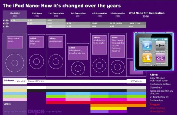 Evolución de formatos de iPod nano Evolución de formatos de iPod nano
