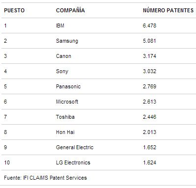 IBM vuelve a liderar el mercado de patentes 31