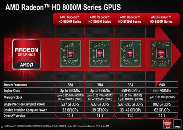 Se confirma oficialmente el retraso de las Radeon HD 8000
