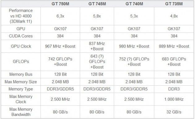 Especificaciones GT 700M NVIDIA