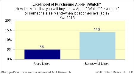 1 Encuesta iWatch Apple