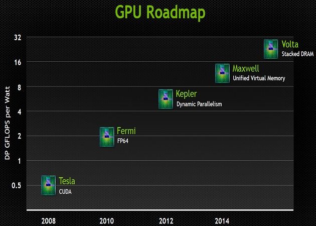 1 NVIDIA roadmap 1 GPU