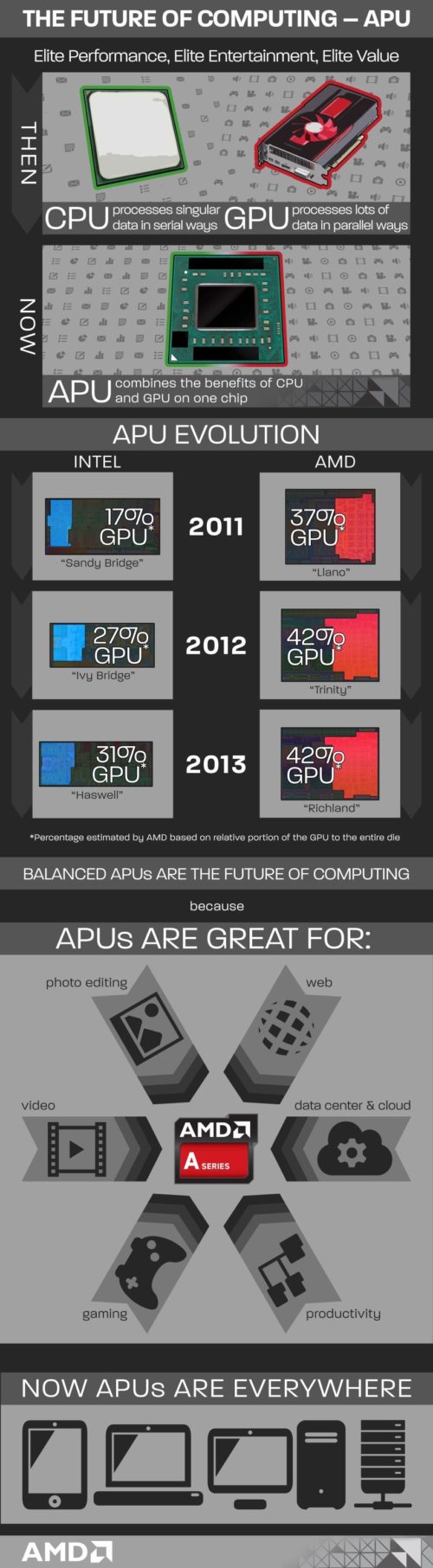 33 AMD infografía APUs historia