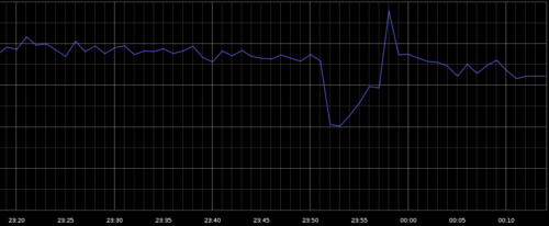 2 google_outage_graph caída google2