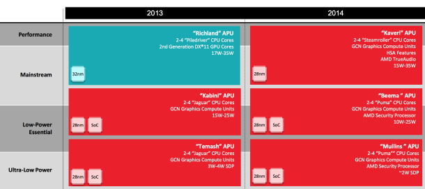 AMD presenta APU Mobile 2014 - MuyComputer