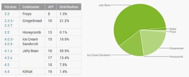 datos jelly bean