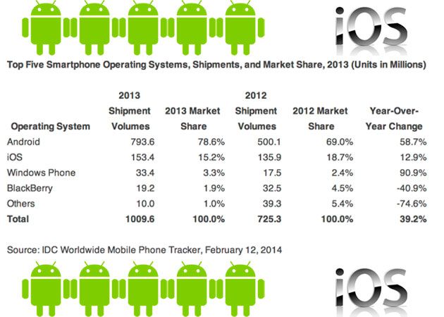 IDC smartphones 2013 - Android e iOS acaparan el mercado