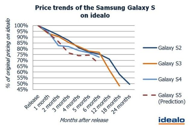 Price-trends-of-the-Samsung-Galaxy-S-on-idealo