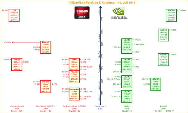 AMD-nVidia-Grafikchip-Portolio-Roadmap-10-Juli-2014