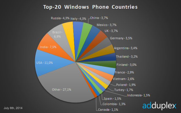 Porcentaje de usuarios de Windows Phone por países