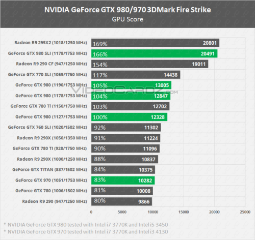 NVIDIA-GeForce-GTX-980-GTX-970-Fire-Strike