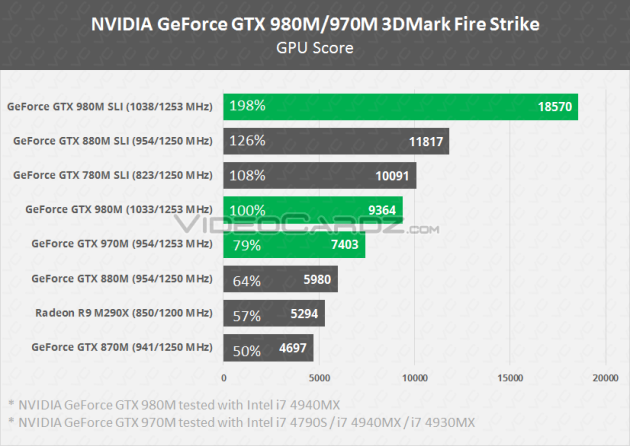 NVIDIA-GeForce-GTX-980M-GTX-970M-Fire-Strike