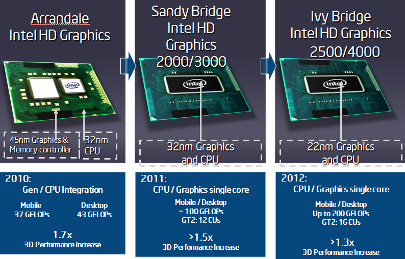 Intel hd graphics 3000 cuantos mb