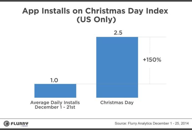 Compartiva proporcional del numero de aplicaciones instaladas en diciembre y Navidad
