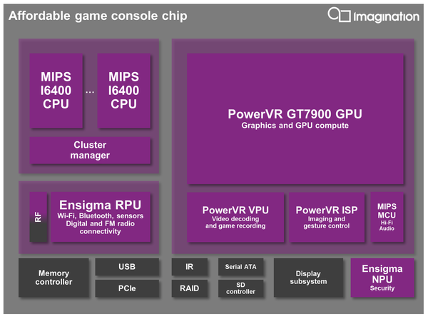 PowerVRGT7900-CPU