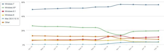 netmarketshare_os_data_feb_15