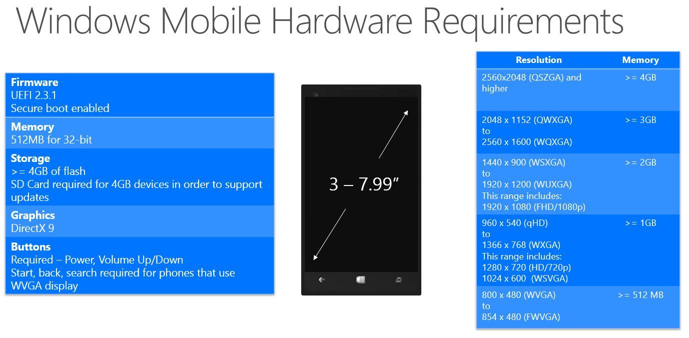 Windows 10 Mobile: requisitos mínimos
